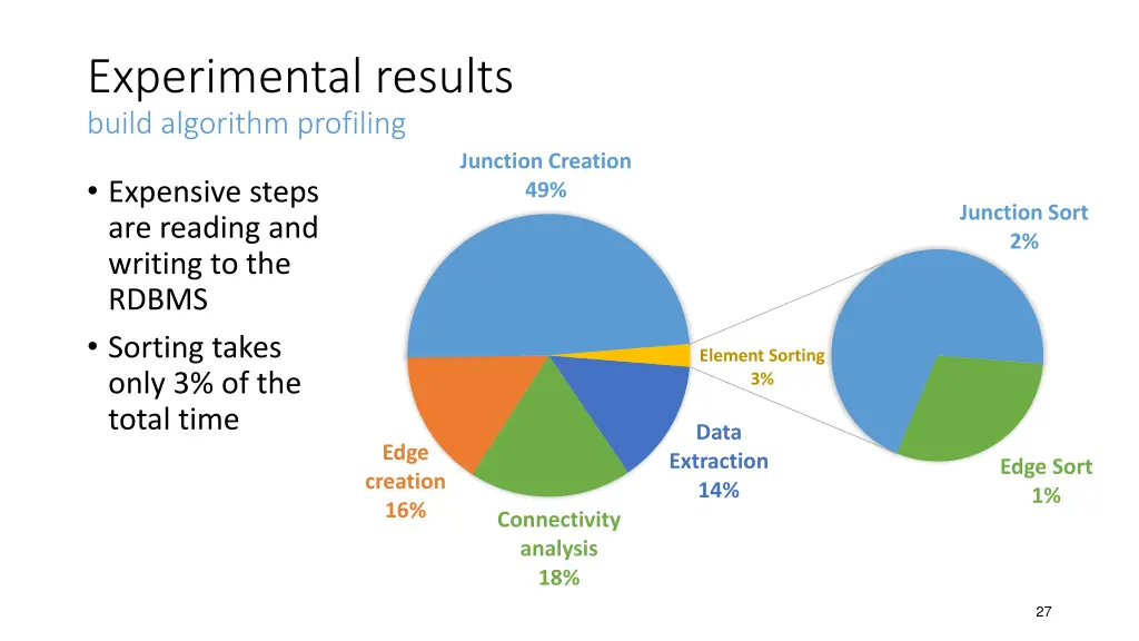 experimental results build algorithm profiling