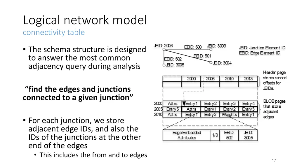 logical network model connectivity table