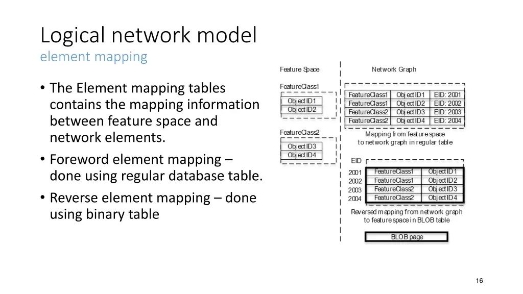 logical network model element mapping