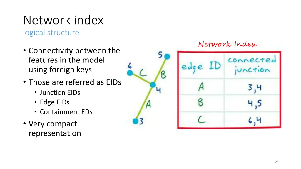 network index logical structure