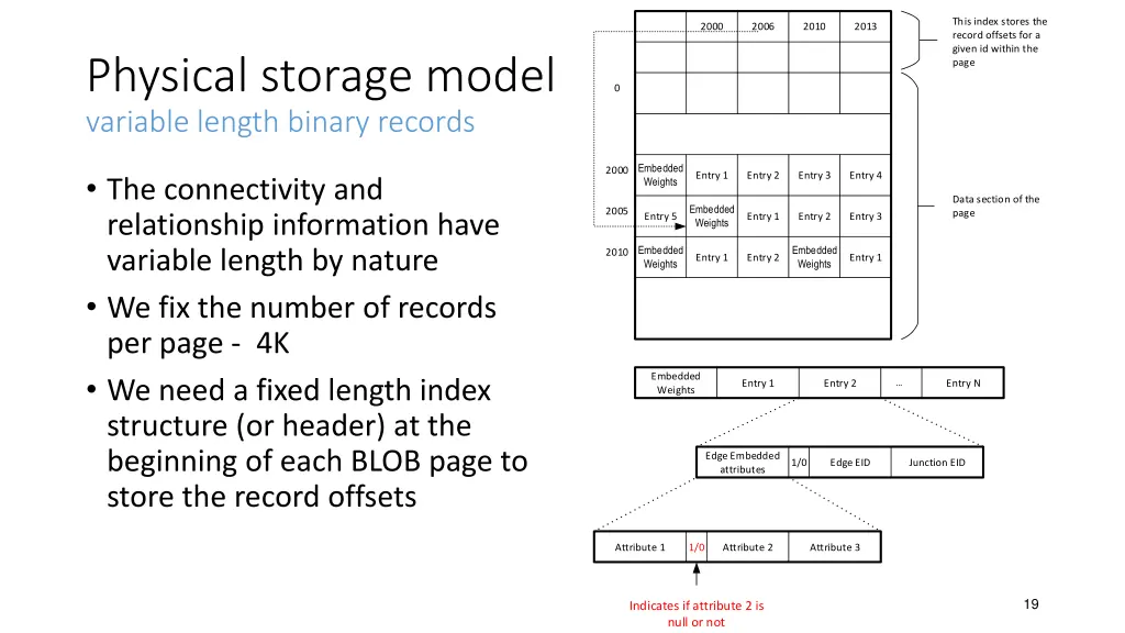 this index stores the record offsets for a given