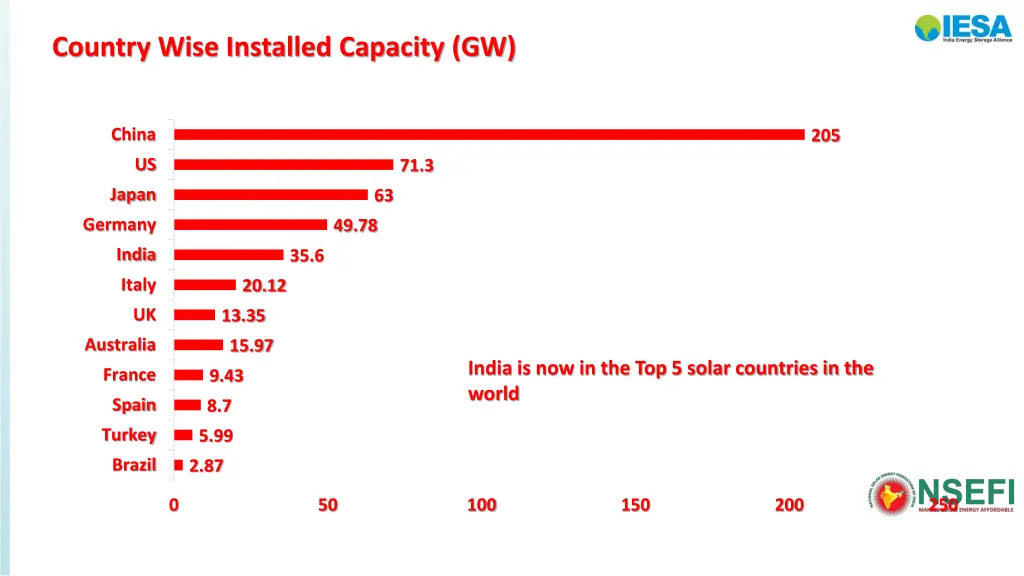 country wise installed capacity gw