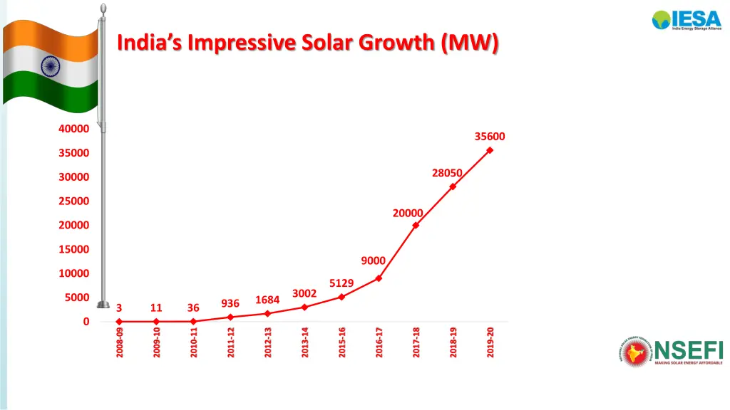 india s impressive solar growth mw
