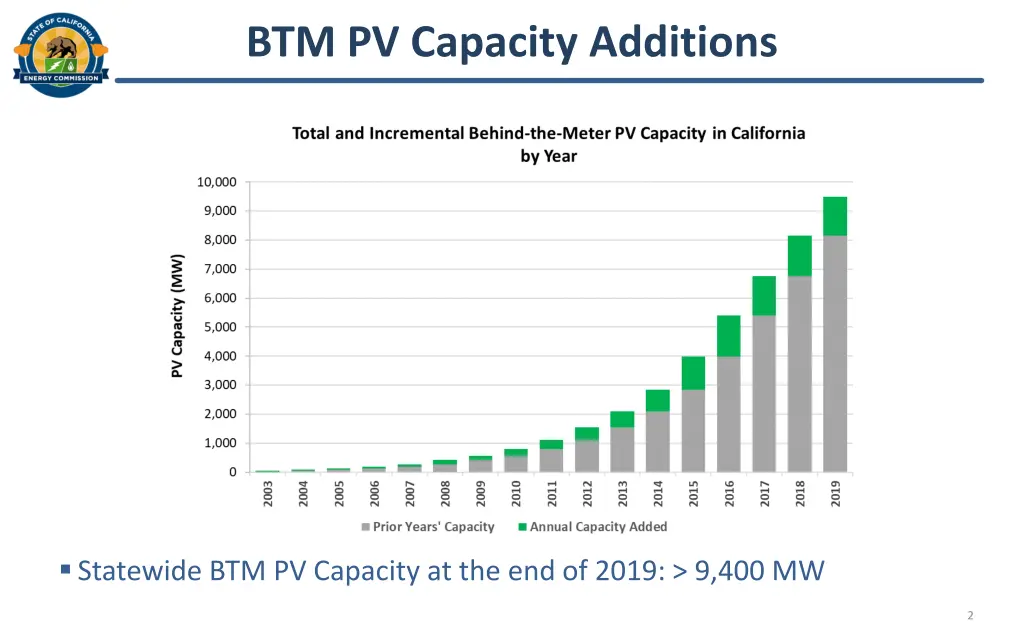 btm pv capacity additions