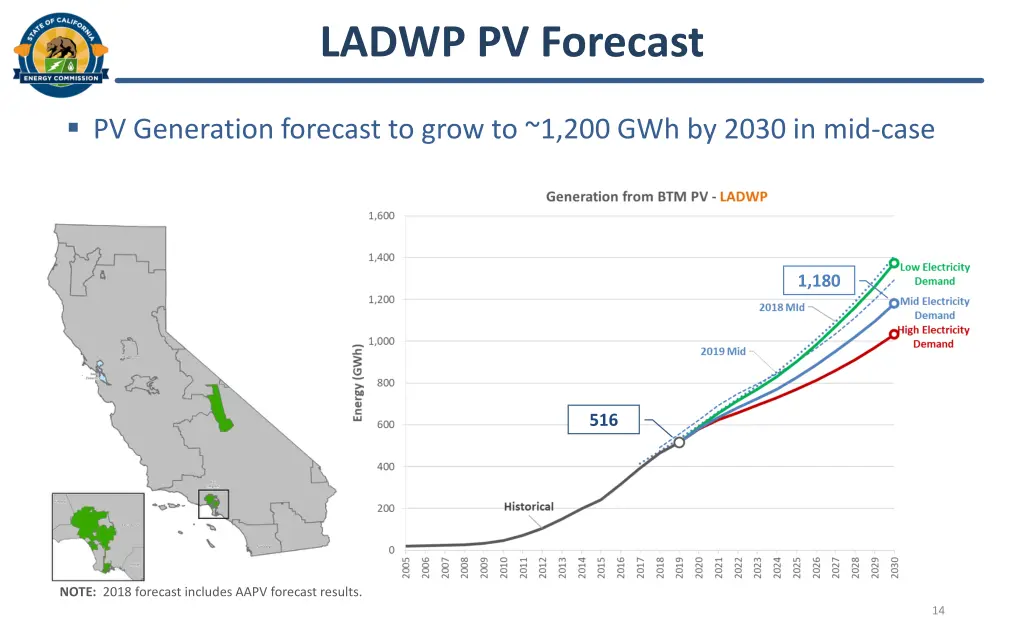 ladwp pv forecast
