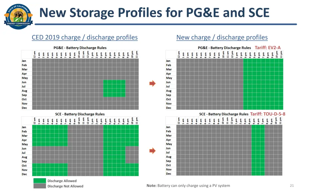 new storage profiles for pg e and sce