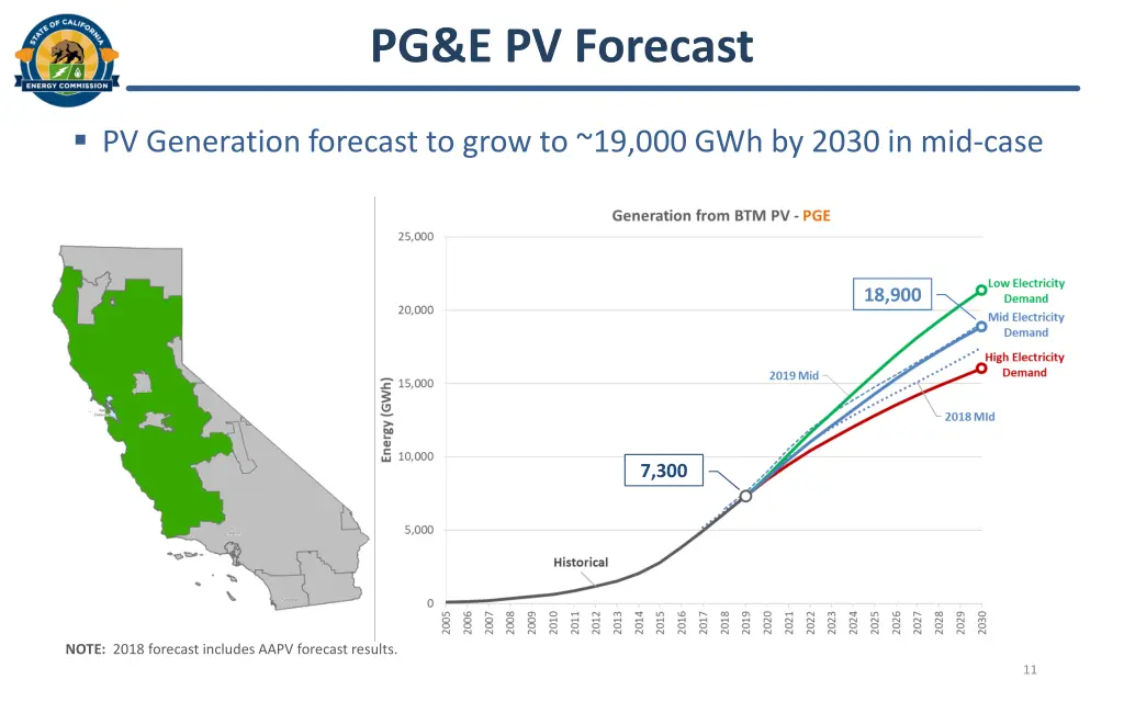 pg e pv forecast