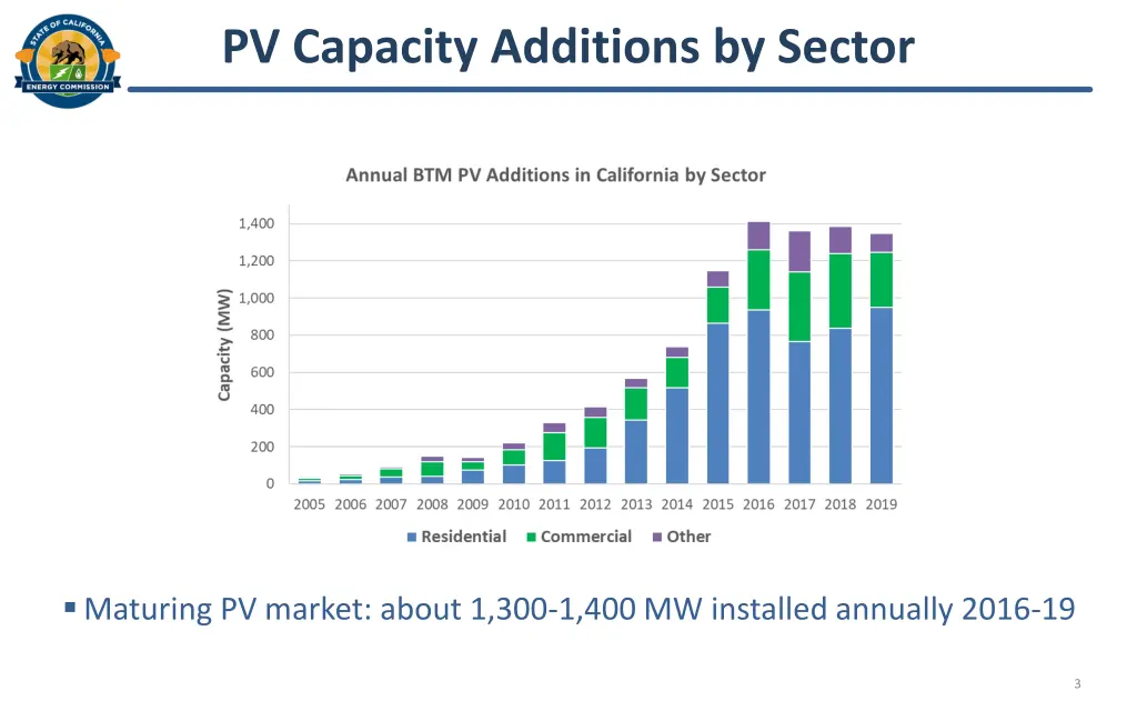 pv capacity additions by sector