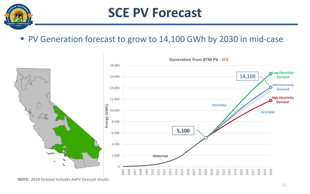 sce pv forecast