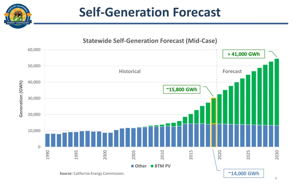 self generation forecast