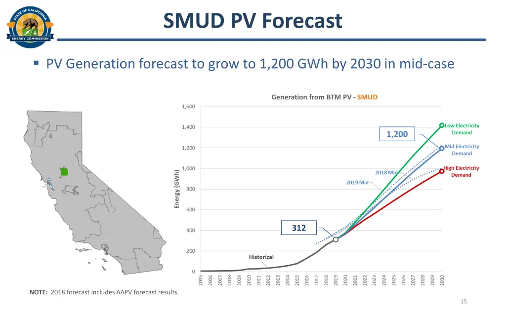 smud pv forecast