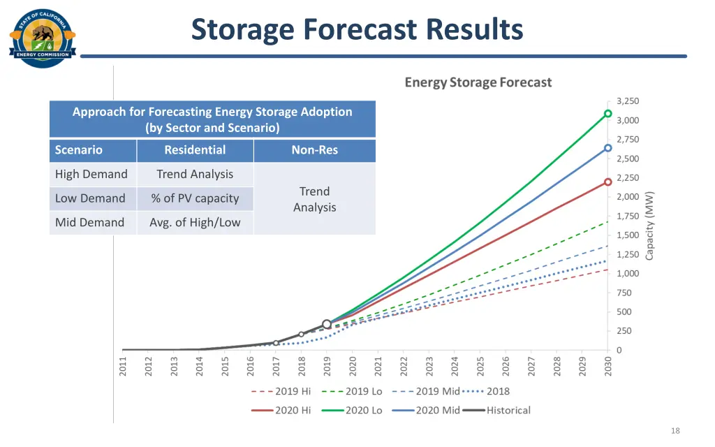 storage forecast results