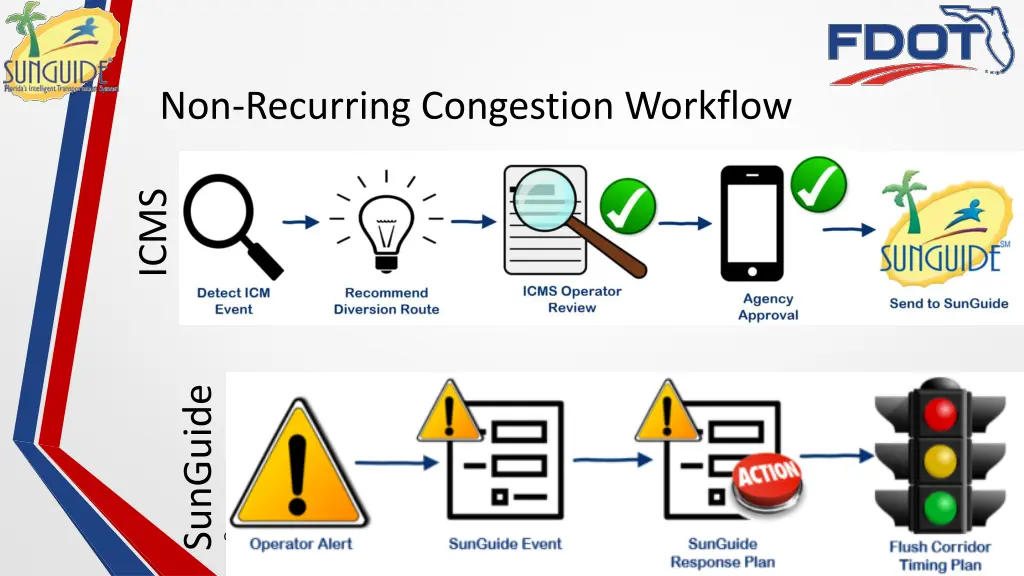 non recurring congestion workflow