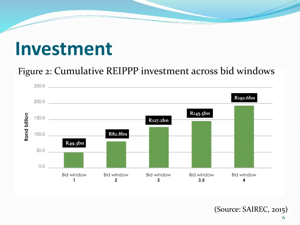 investment