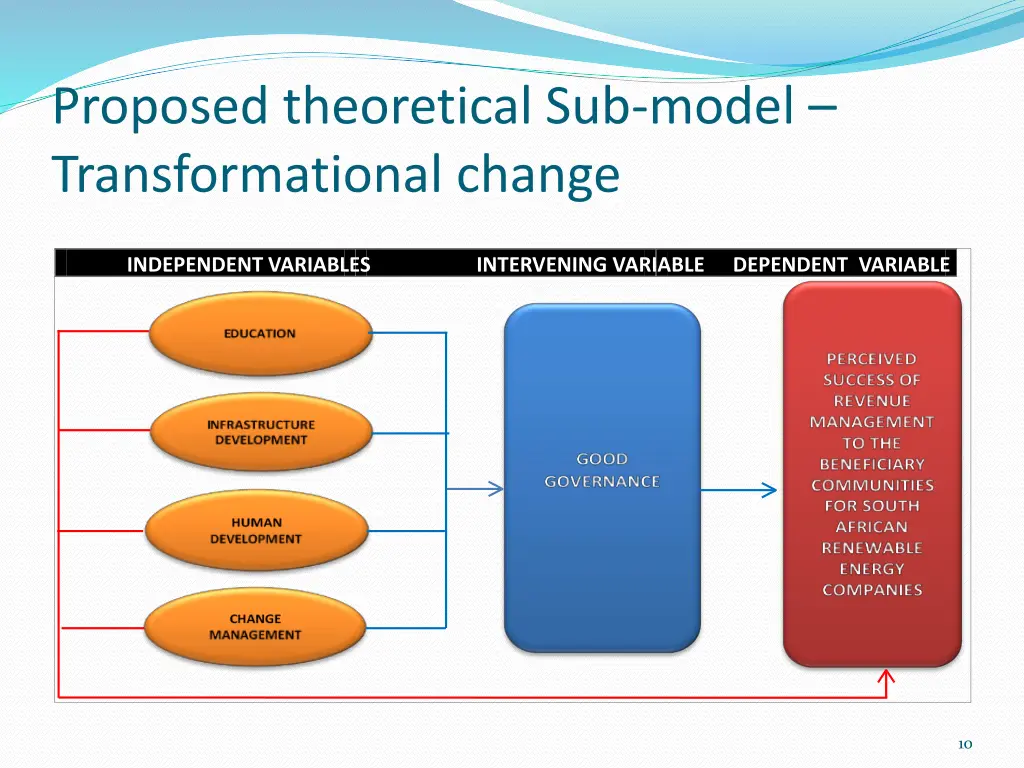 proposed theoretical sub model transformational