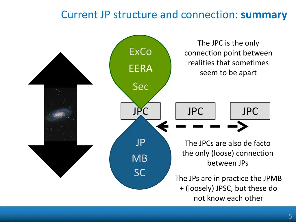 current jp structure and connection summary
