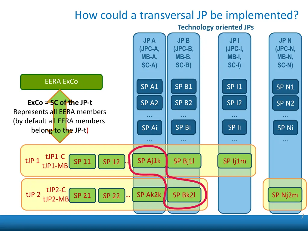 how could a transversal jp be implemented