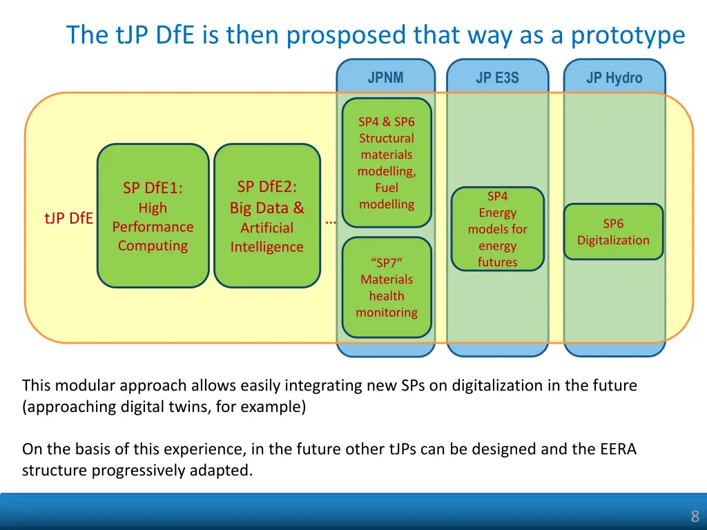 the tjp dfe is then prosposed that