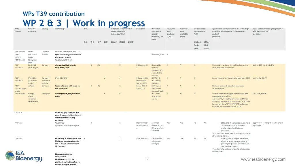 wps t39 contribution wp 2 3 work in progress 1