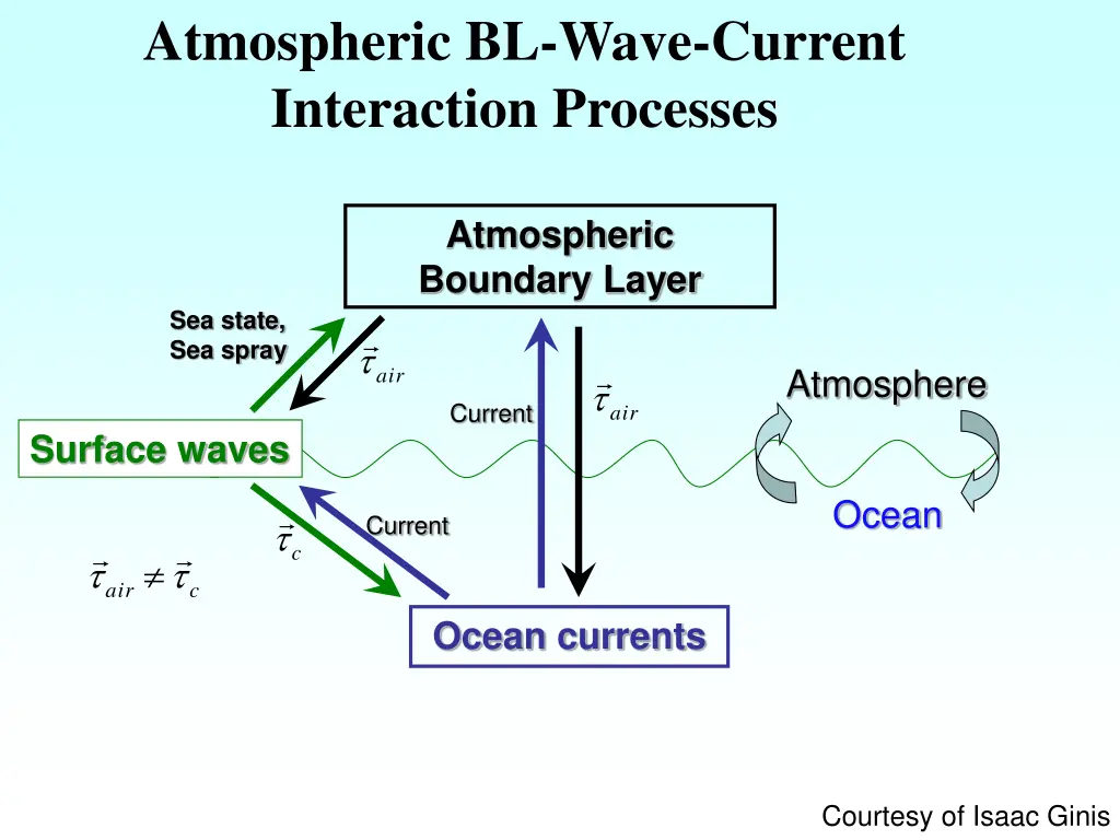 atmospheric bl wave current interaction processes