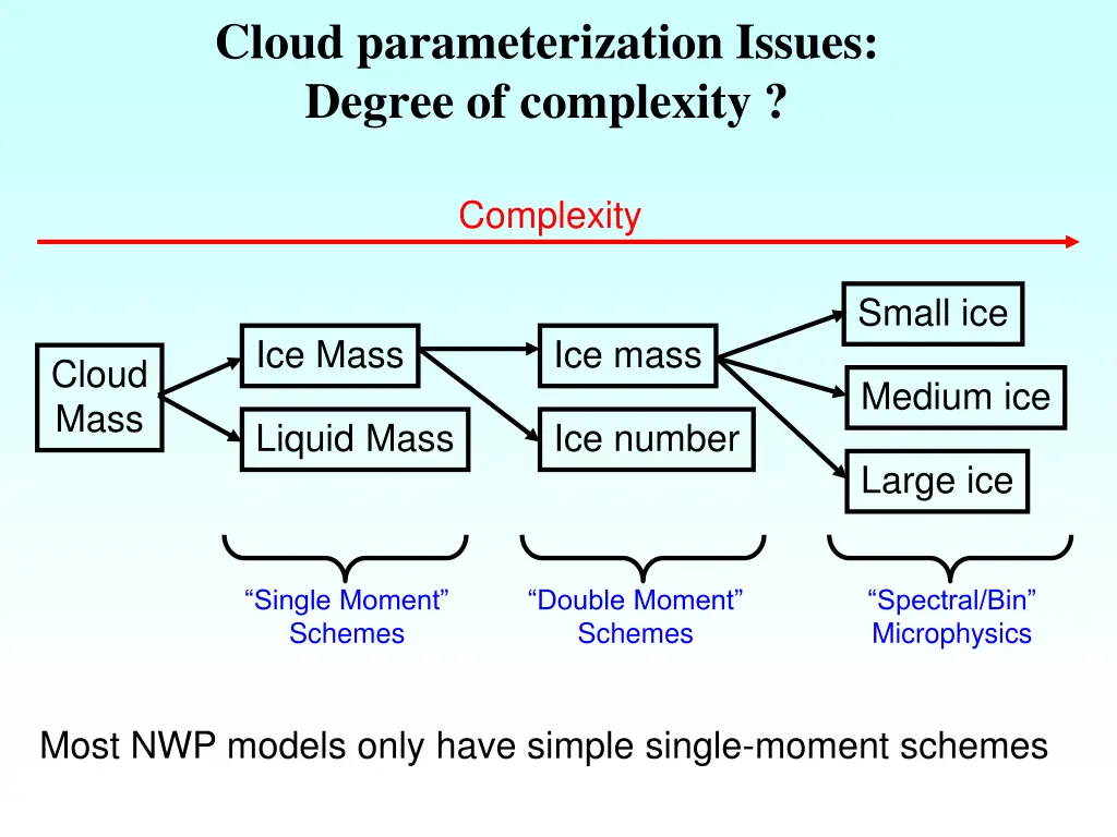 cloud parameterization issues degree of complexity