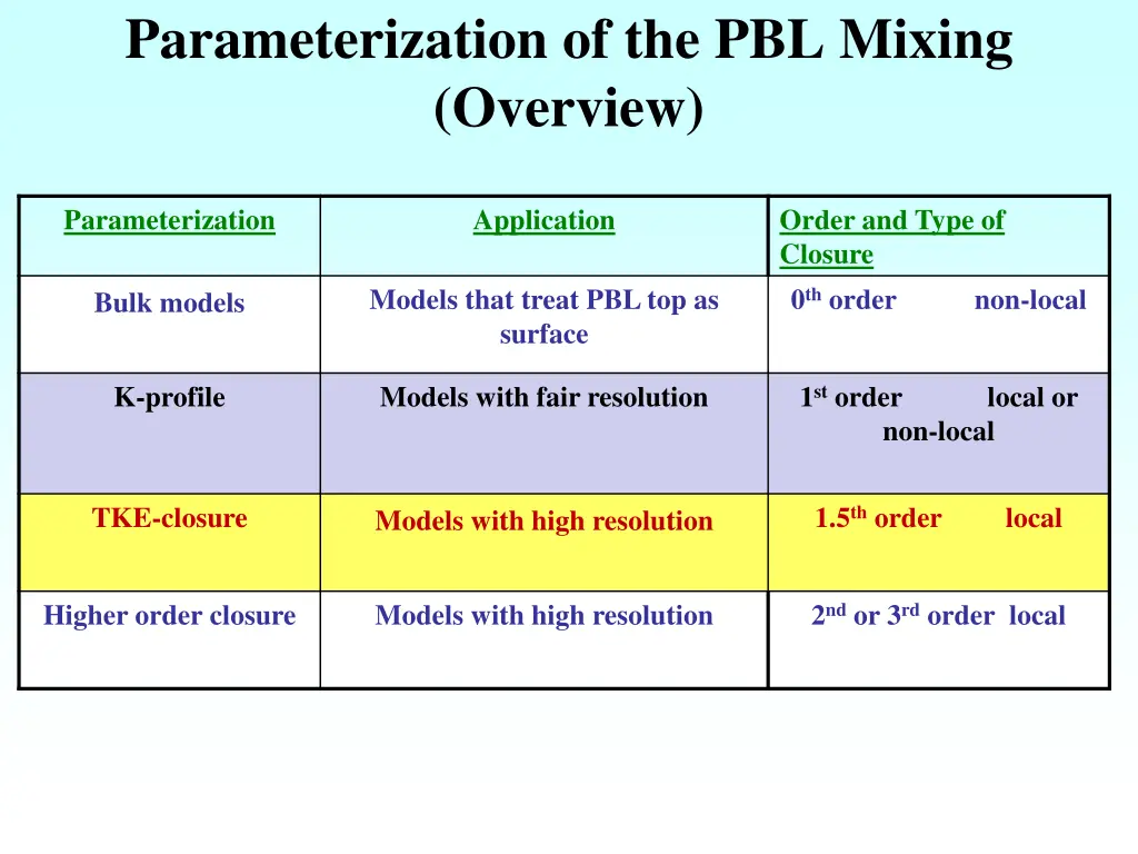 parameterization of the pbl mixing overview