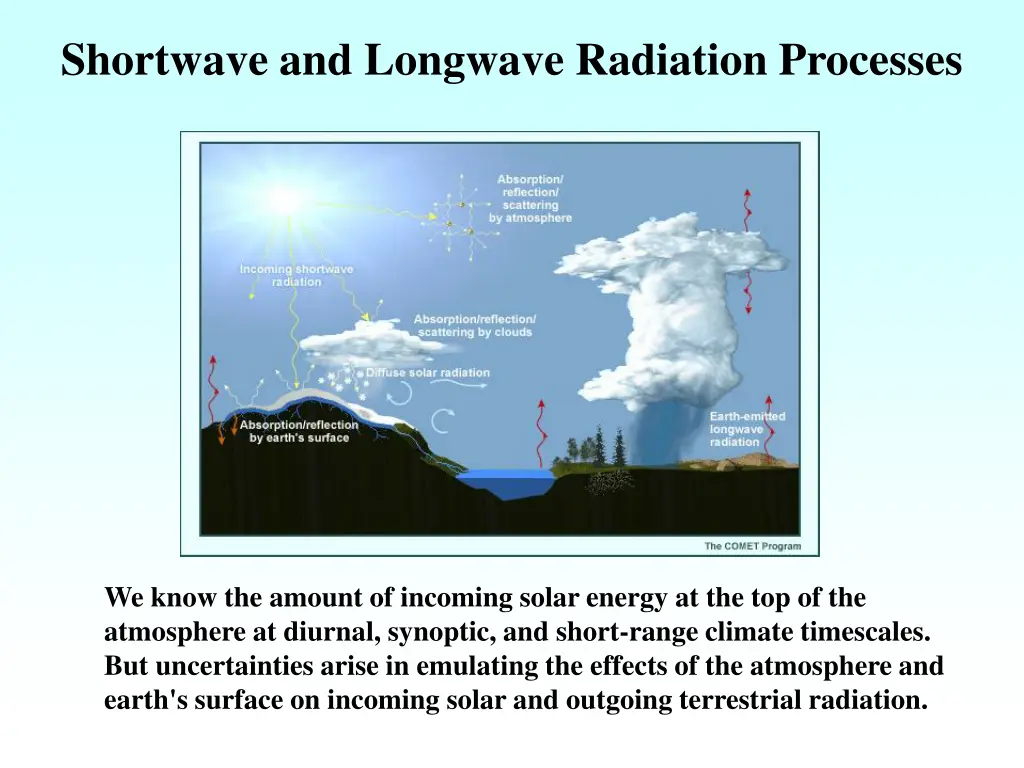 shortwave and longwave radiation processes