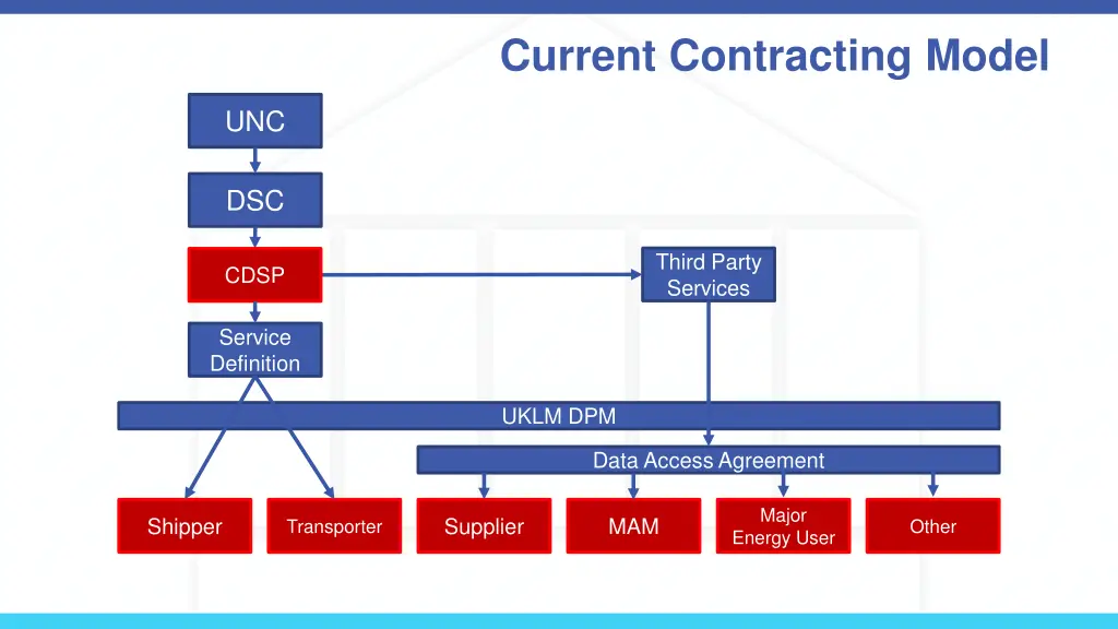 current contracting model