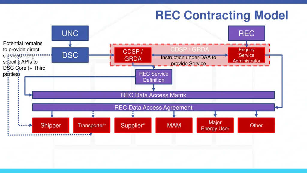 rec contracting model