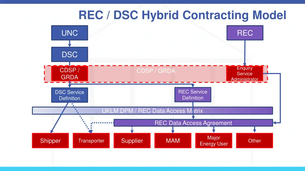 rec dsc hybrid contracting model