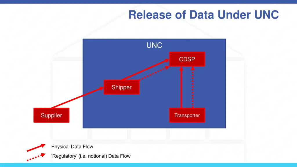 release of data under unc