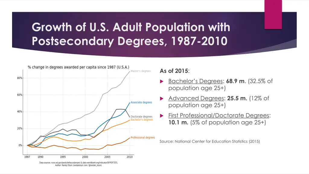growth of u s adult population with postsecondary