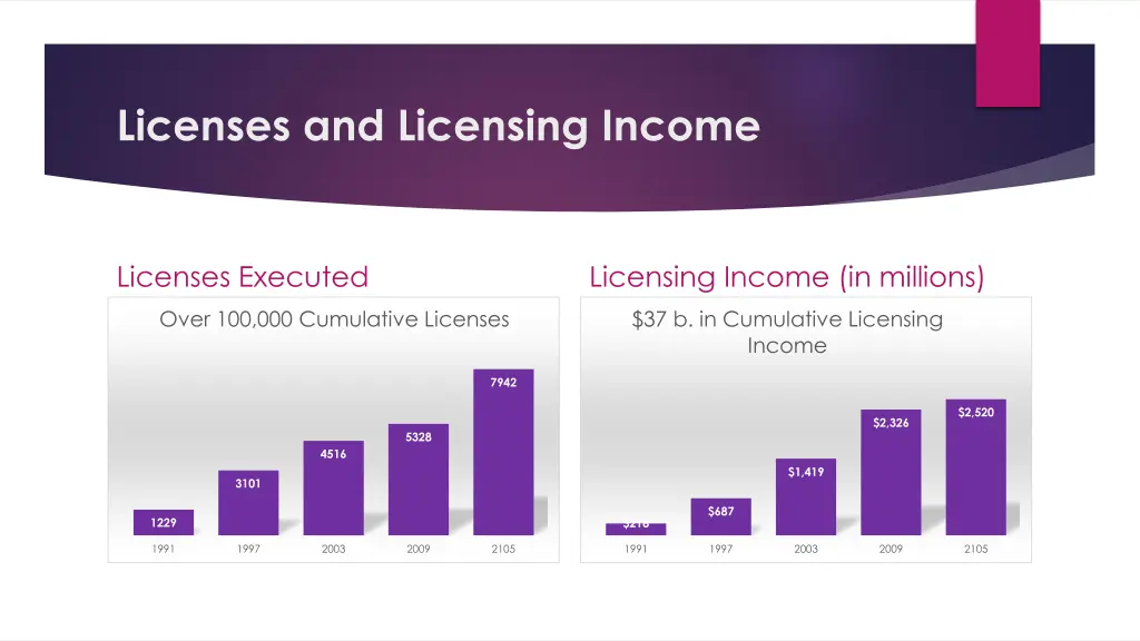 licenses and licensing income