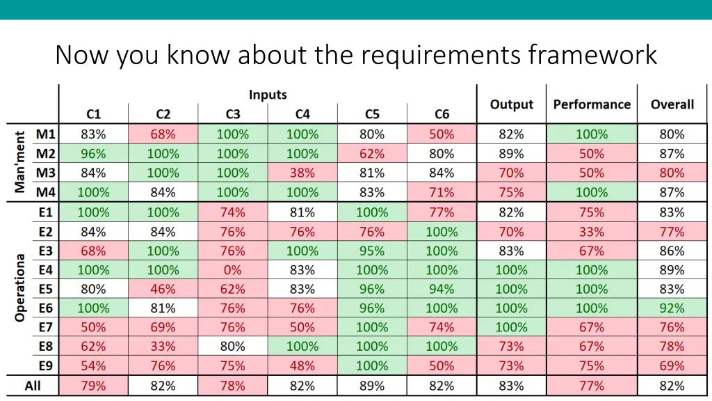 now you know about the requirements framework