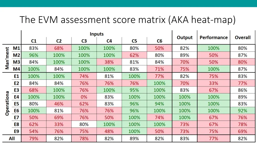 the evm assessment score matrix aka heat map