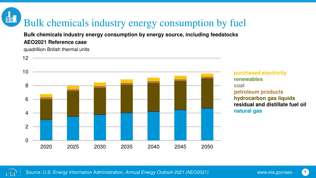 bulk chemicals industry energy consumption by fuel