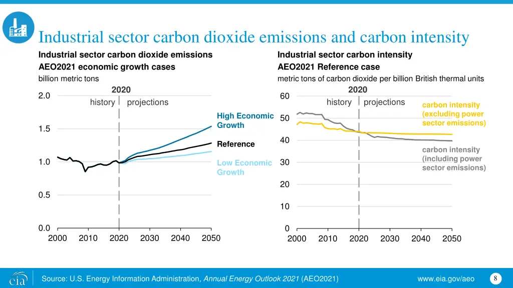industrial sector carbon dioxide emissions
