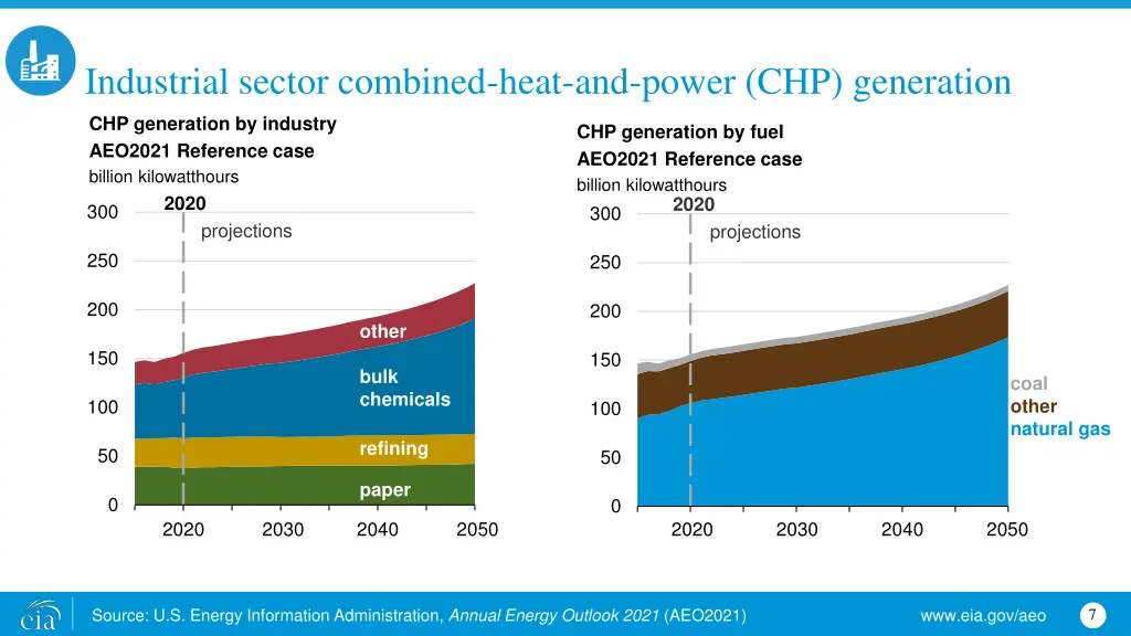 industrial sector combined heat and power