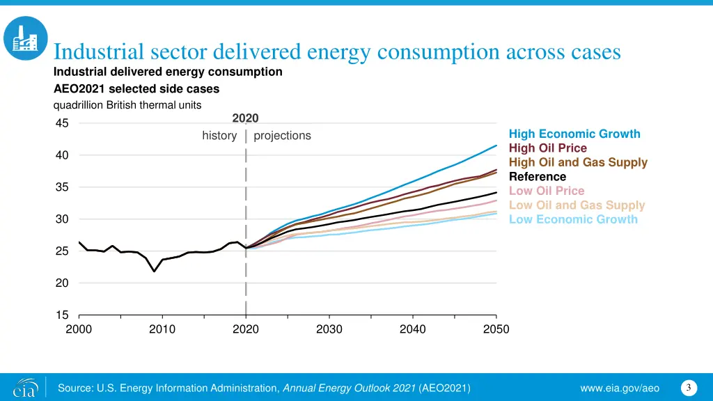 industrial sector delivered energy consumption
