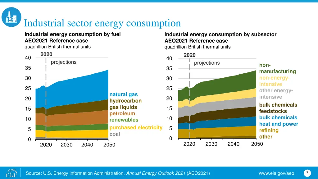industrial sector energy consumption