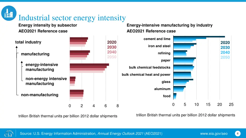 industrial sector energy intensity