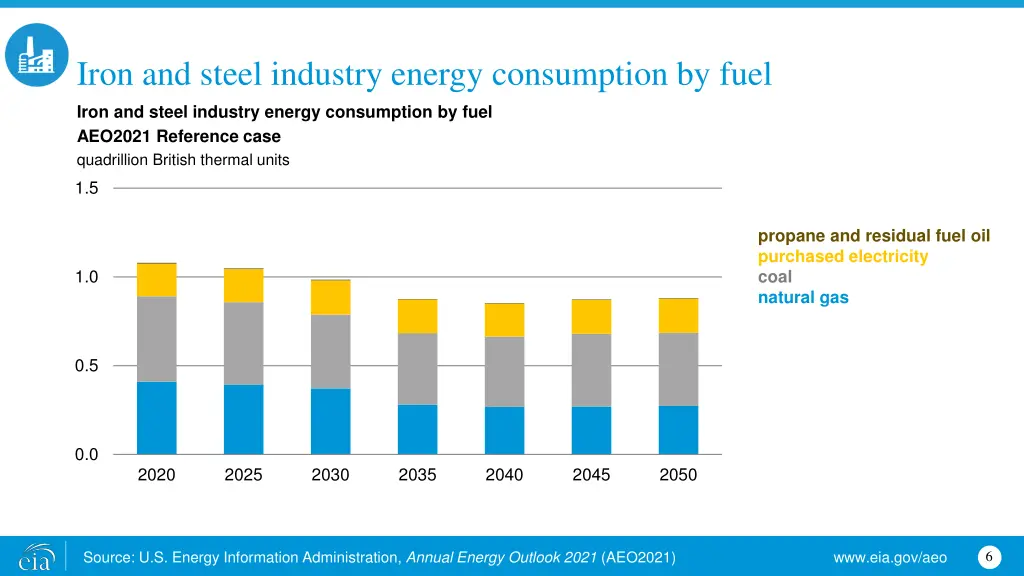 iron and steel industry energy consumption by fuel
