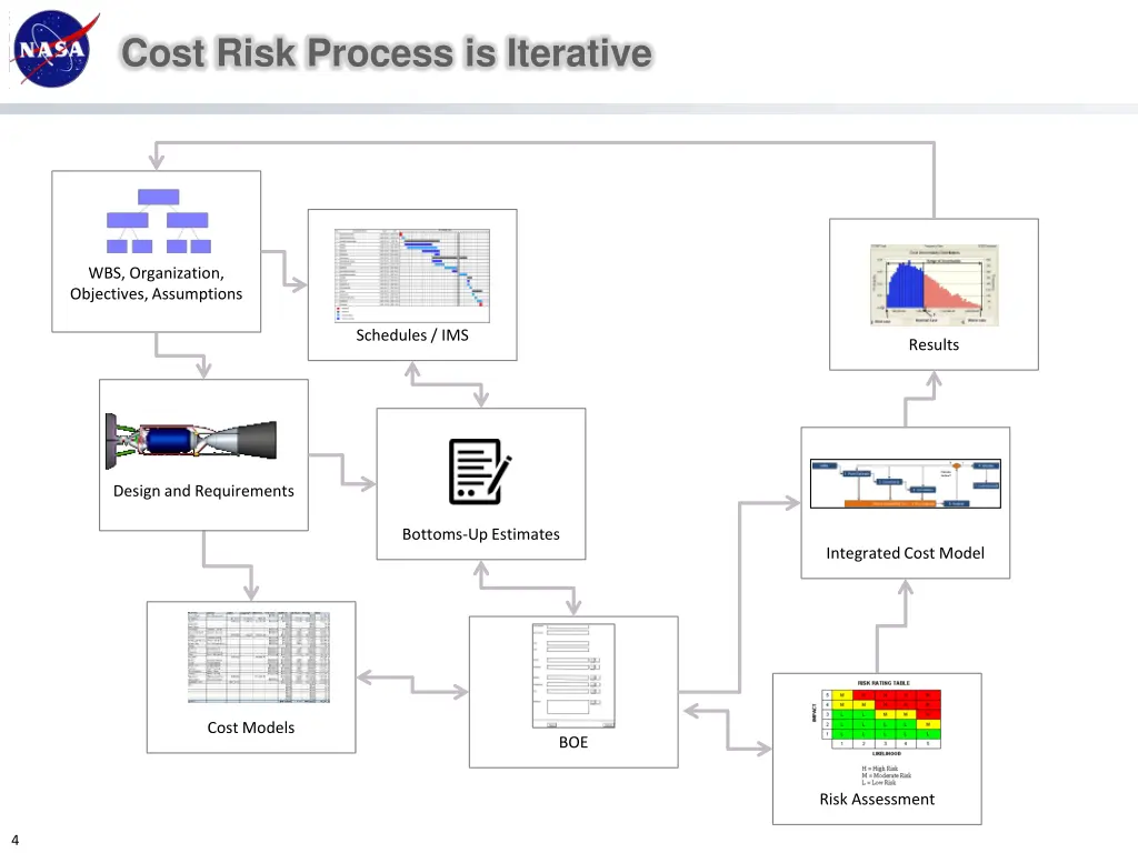 cost risk process is iterative