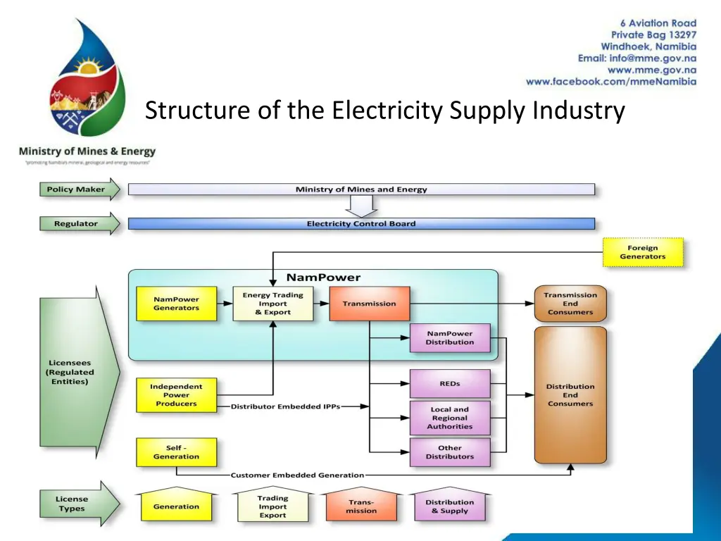 structure of the electricity supply industry