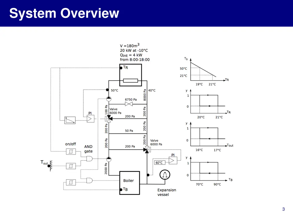 system overview