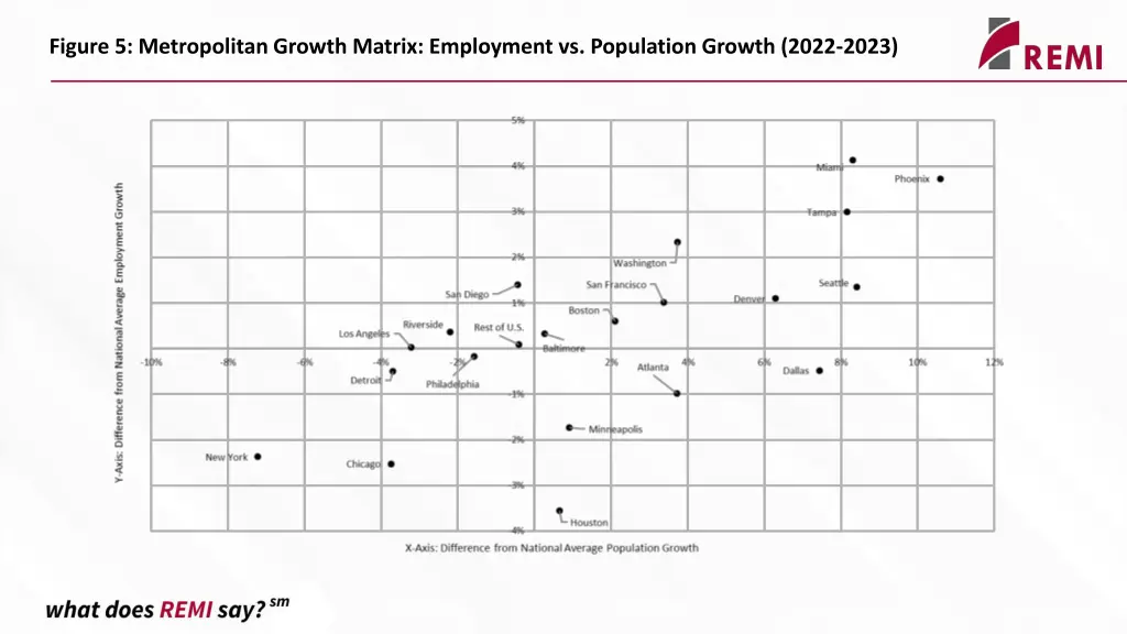 figure 5 metropolitan growth matrix employment