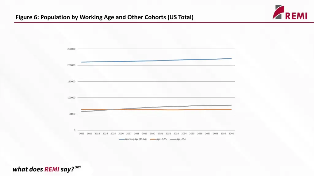 figure 6 population by working age and other