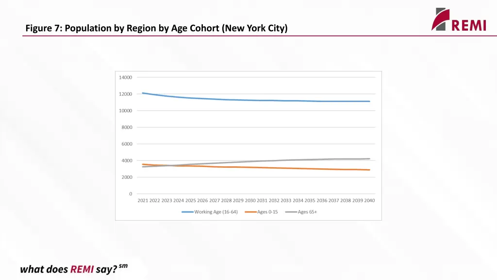 figure 7 population by region by age cohort