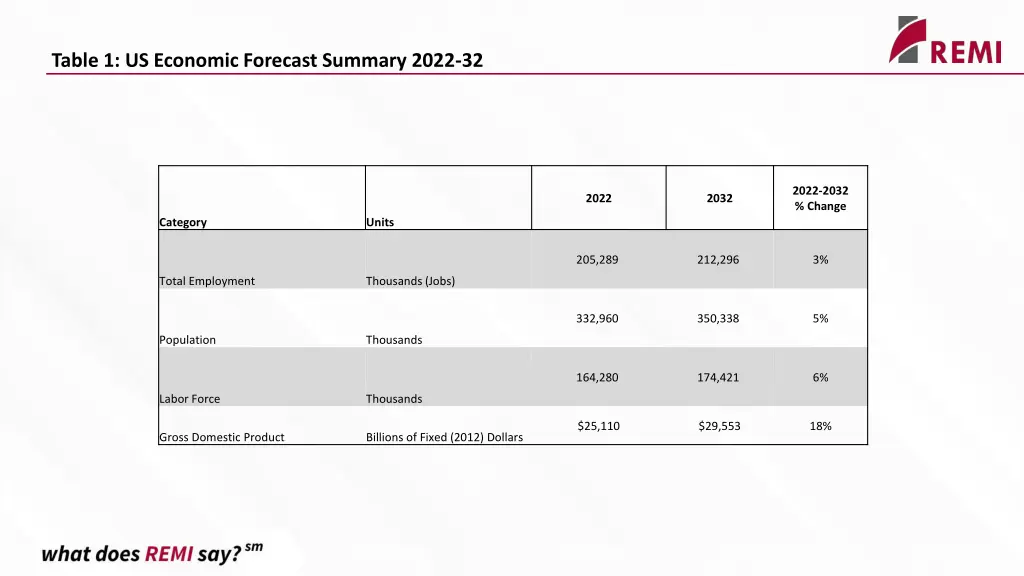 table 1 us economic forecast summary 2022 32