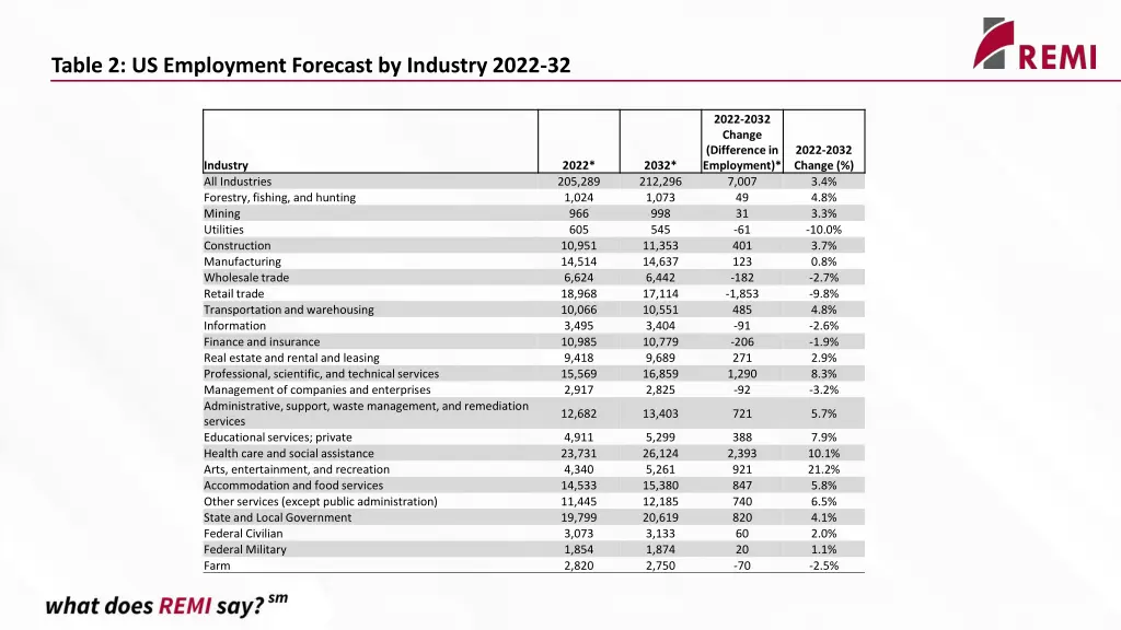 table 2 us employment forecast by industry 2022 32